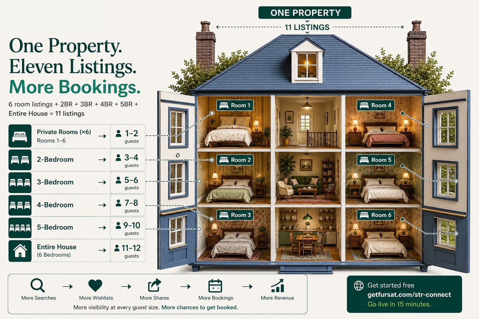One property split into eleven Airbnb listings: six private rooms, 2BR through 5BR combinations, and the entire house, each matched to a guest-count range.
